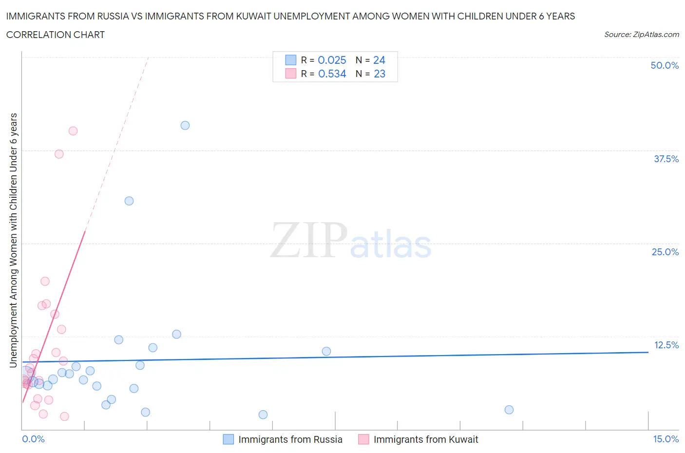 Immigrants from Russia vs Immigrants from Kuwait Unemployment Among Women with Children Under 6 years