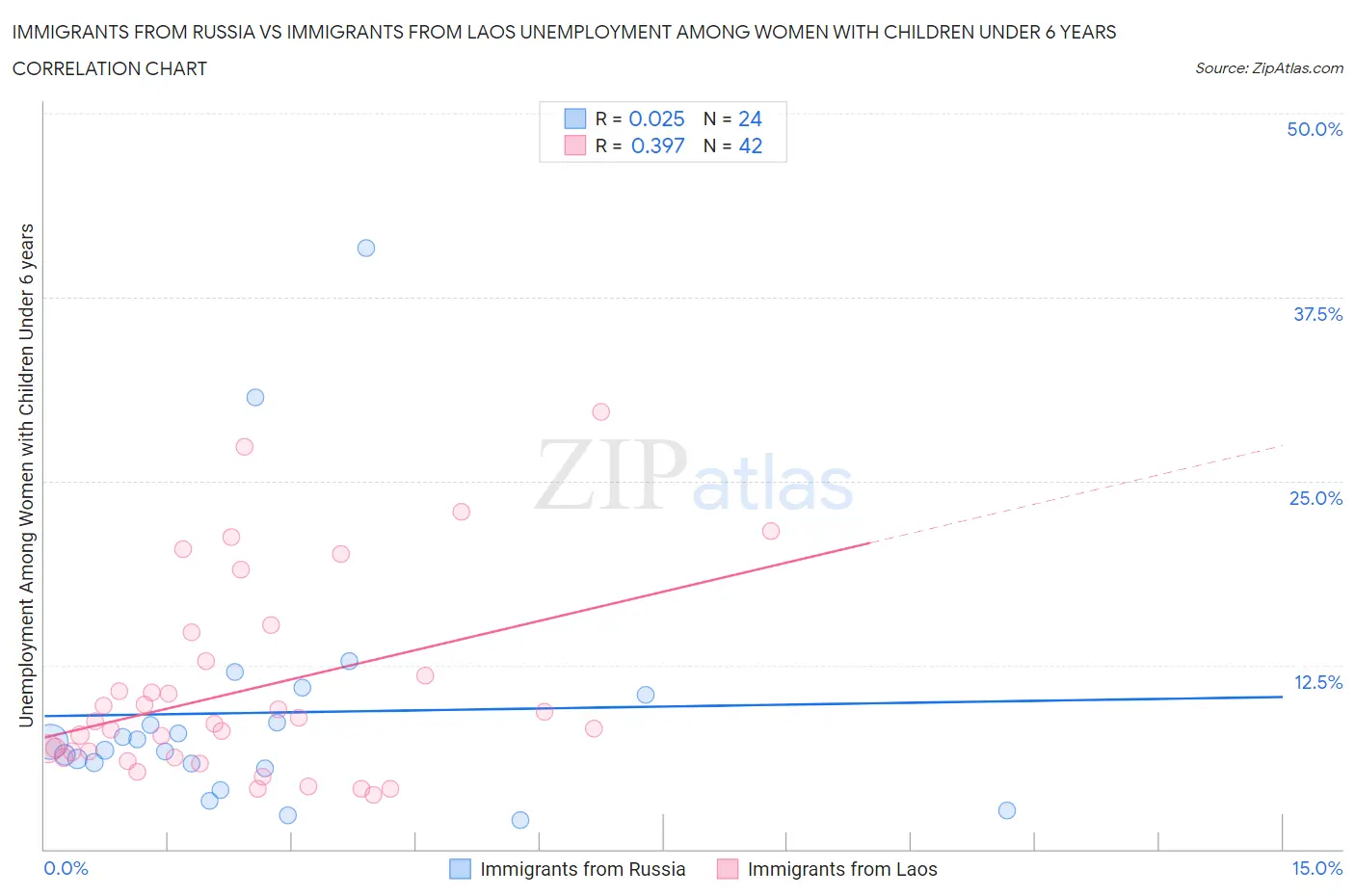 Immigrants from Russia vs Immigrants from Laos Unemployment Among Women with Children Under 6 years