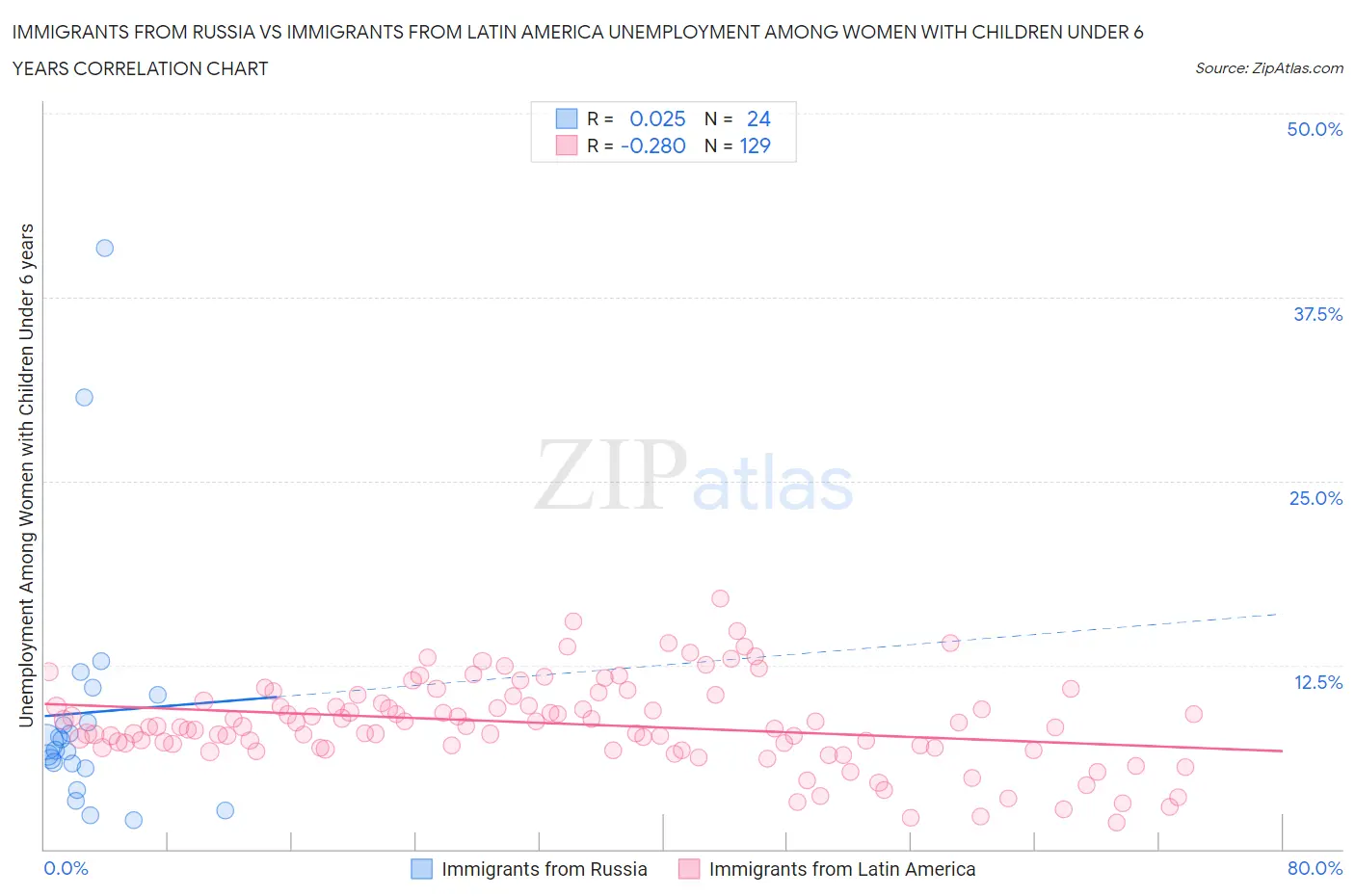 Immigrants from Russia vs Immigrants from Latin America Unemployment Among Women with Children Under 6 years