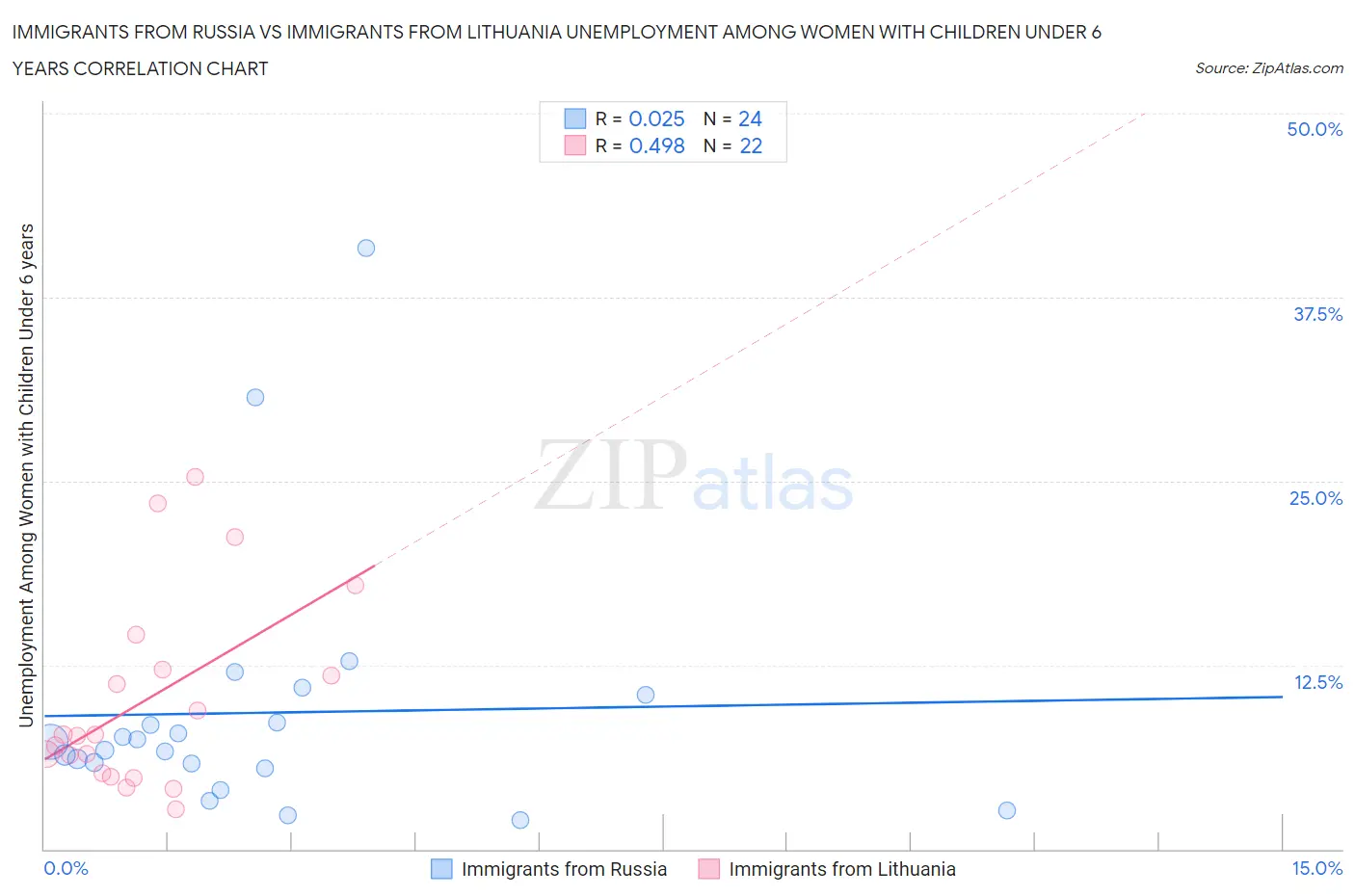 Immigrants from Russia vs Immigrants from Lithuania Unemployment Among Women with Children Under 6 years