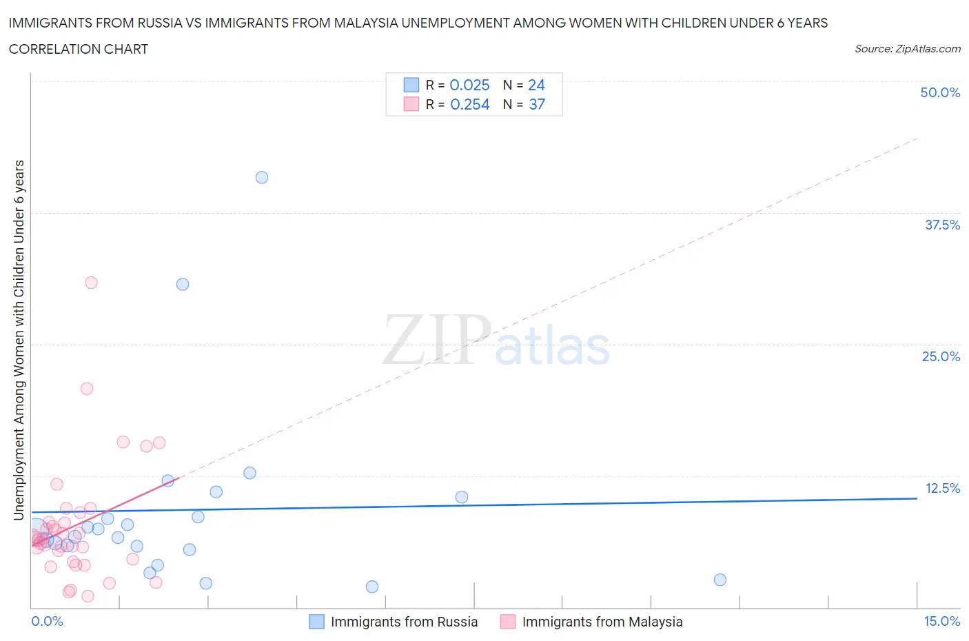 Immigrants from Russia vs Immigrants from Malaysia Unemployment Among Women with Children Under 6 years