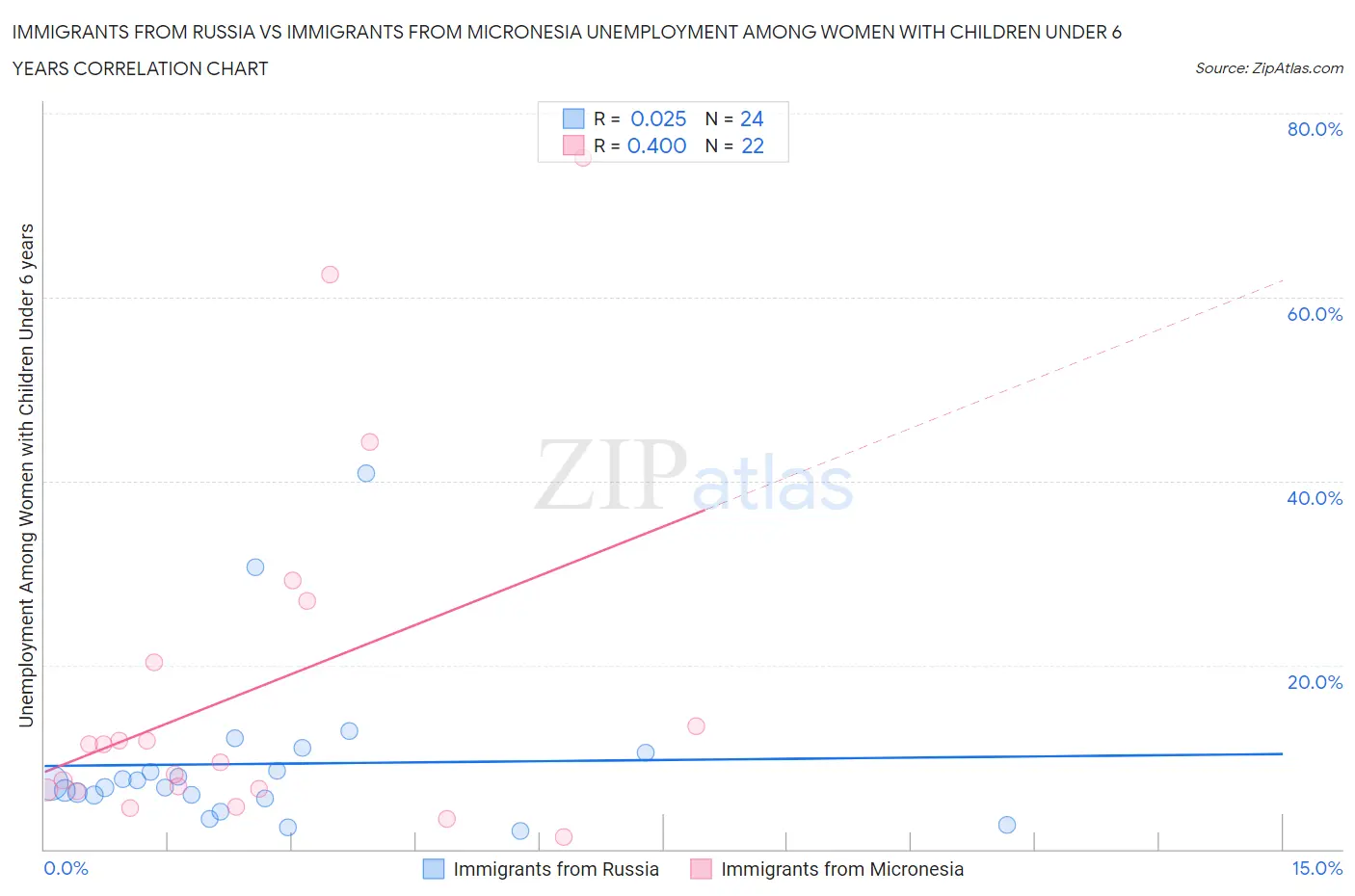 Immigrants from Russia vs Immigrants from Micronesia Unemployment Among Women with Children Under 6 years