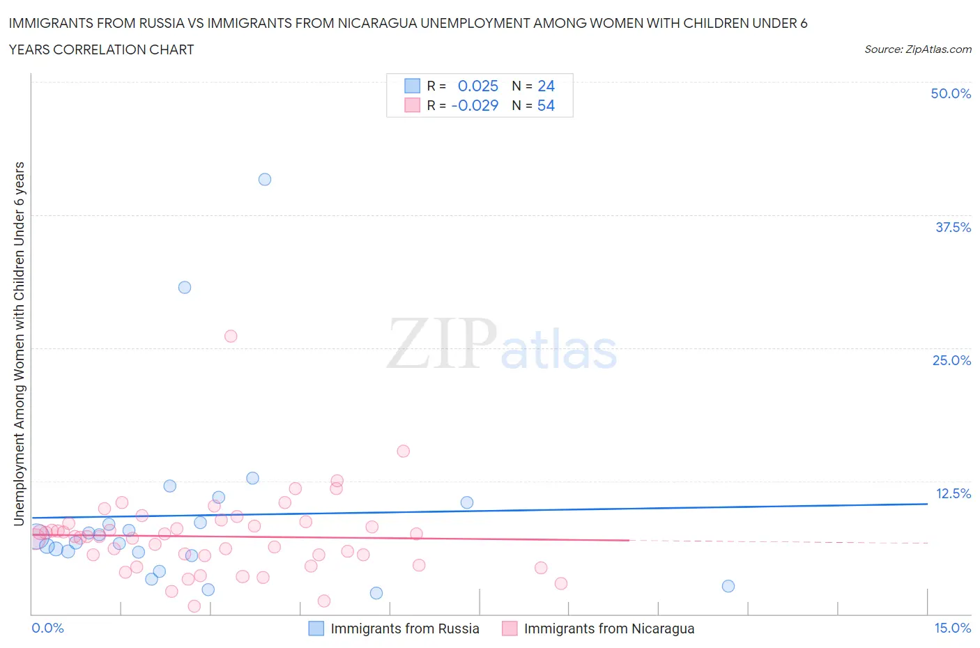 Immigrants from Russia vs Immigrants from Nicaragua Unemployment Among Women with Children Under 6 years