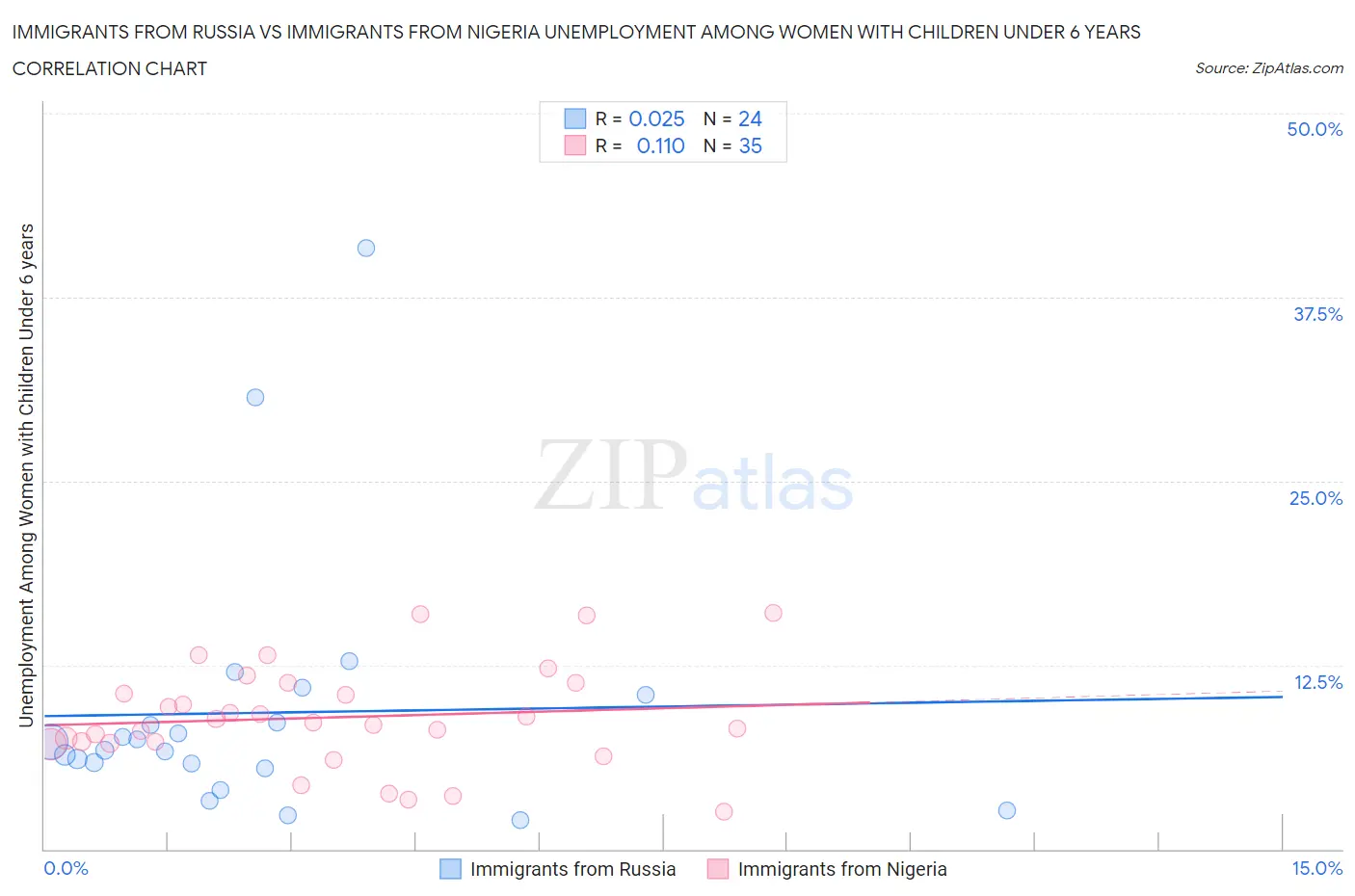 Immigrants from Russia vs Immigrants from Nigeria Unemployment Among Women with Children Under 6 years