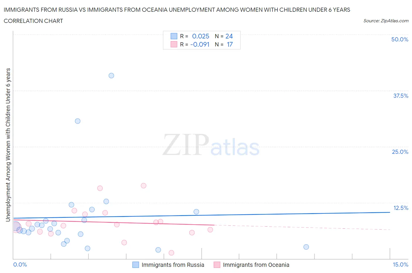 Immigrants from Russia vs Immigrants from Oceania Unemployment Among Women with Children Under 6 years
