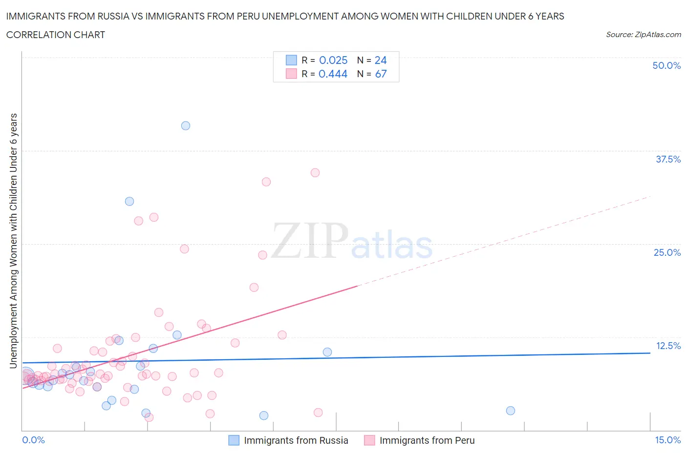 Immigrants from Russia vs Immigrants from Peru Unemployment Among Women with Children Under 6 years