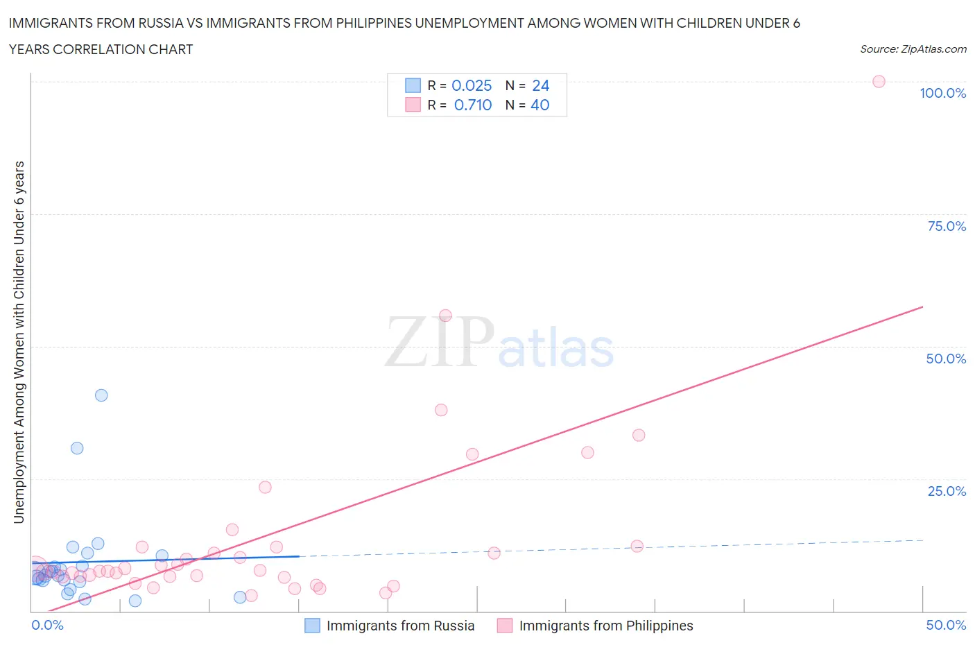 Immigrants from Russia vs Immigrants from Philippines Unemployment Among Women with Children Under 6 years