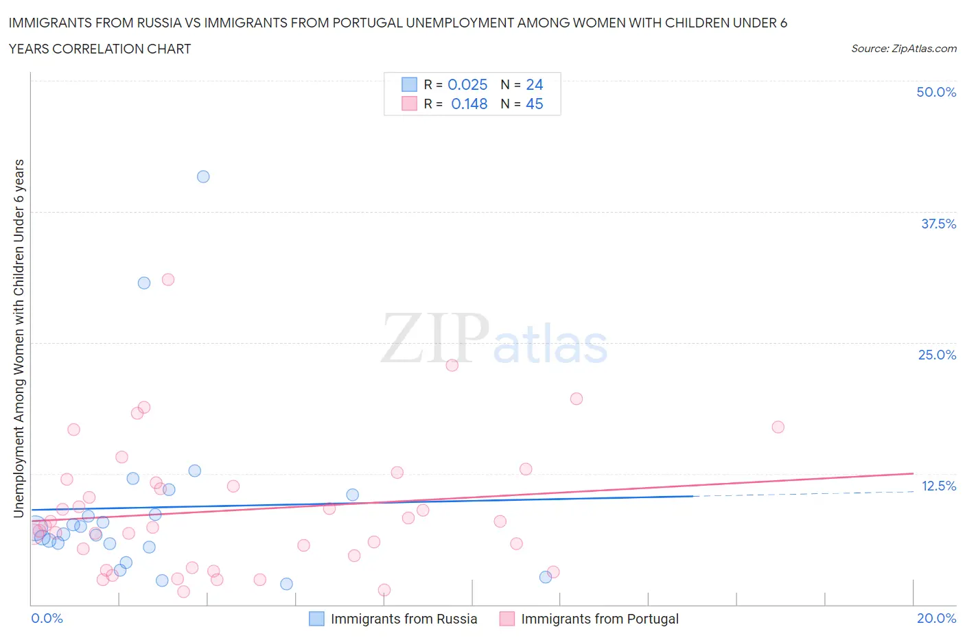 Immigrants from Russia vs Immigrants from Portugal Unemployment Among Women with Children Under 6 years