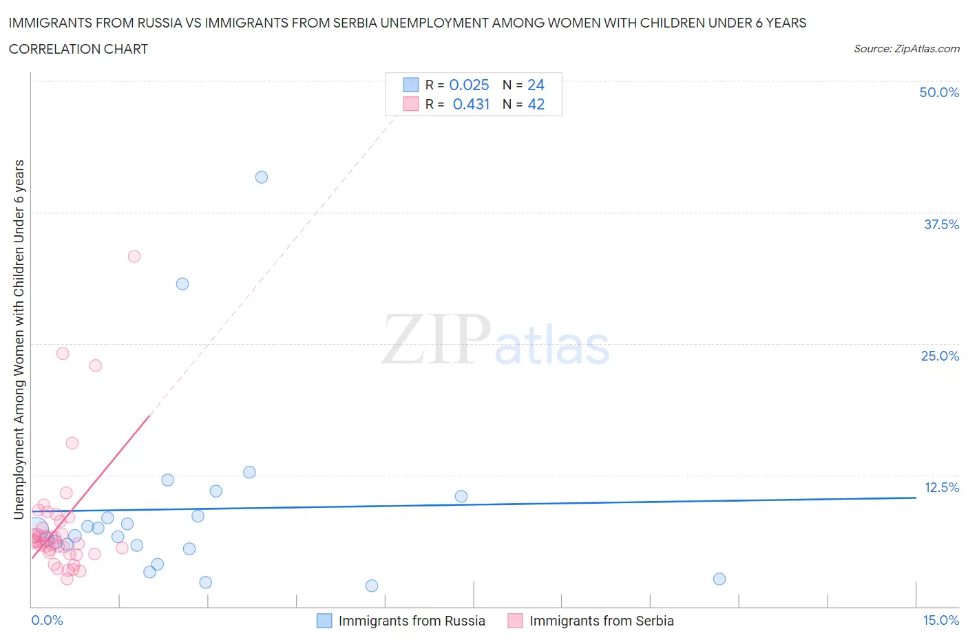 Immigrants from Russia vs Immigrants from Serbia Unemployment Among Women with Children Under 6 years