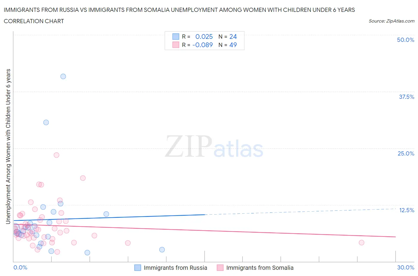 Immigrants from Russia vs Immigrants from Somalia Unemployment Among Women with Children Under 6 years