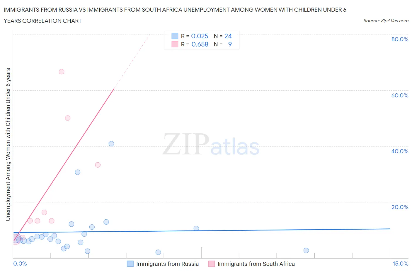 Immigrants from Russia vs Immigrants from South Africa Unemployment Among Women with Children Under 6 years