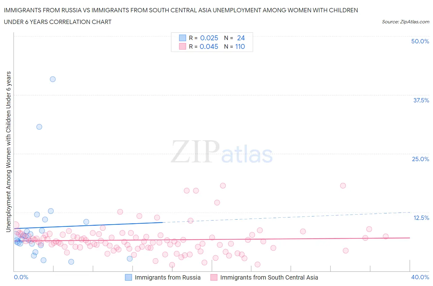 Immigrants from Russia vs Immigrants from South Central Asia Unemployment Among Women with Children Under 6 years