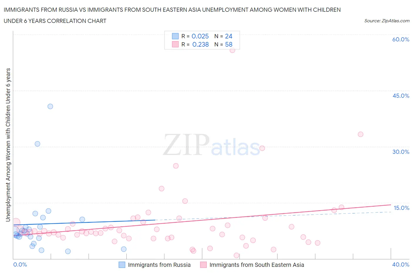 Immigrants from Russia vs Immigrants from South Eastern Asia Unemployment Among Women with Children Under 6 years