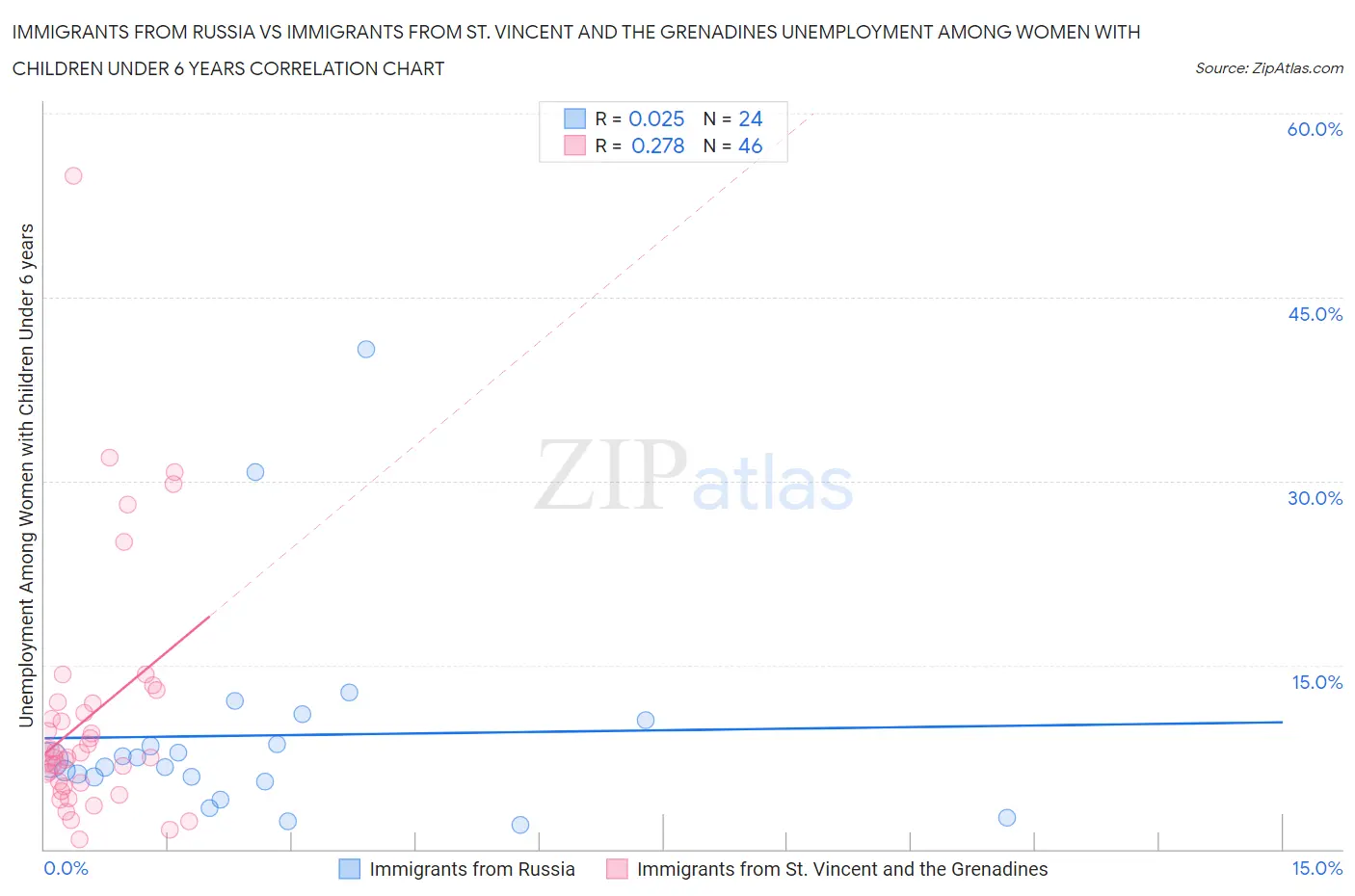 Immigrants from Russia vs Immigrants from St. Vincent and the Grenadines Unemployment Among Women with Children Under 6 years