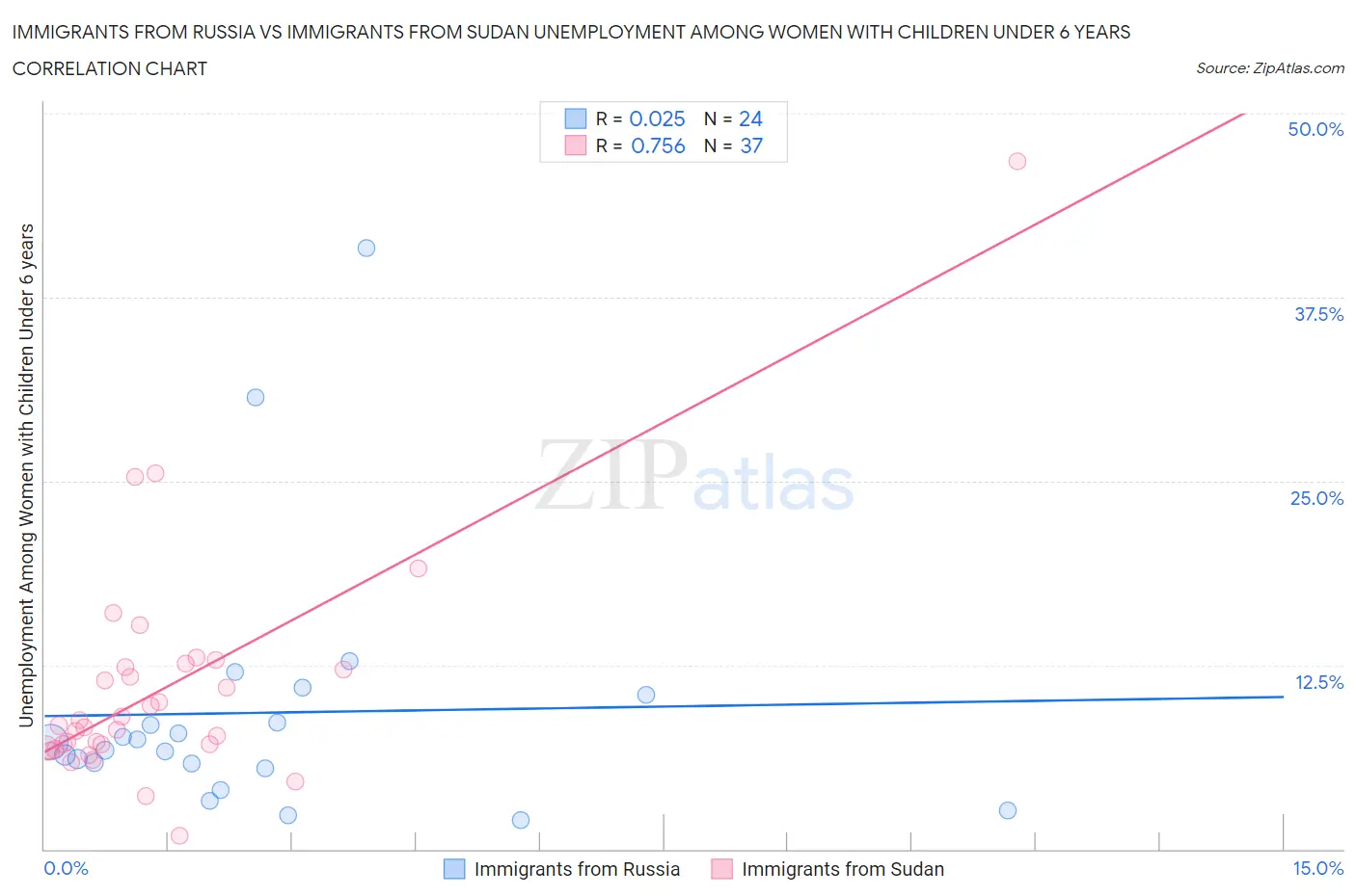 Immigrants from Russia vs Immigrants from Sudan Unemployment Among Women with Children Under 6 years