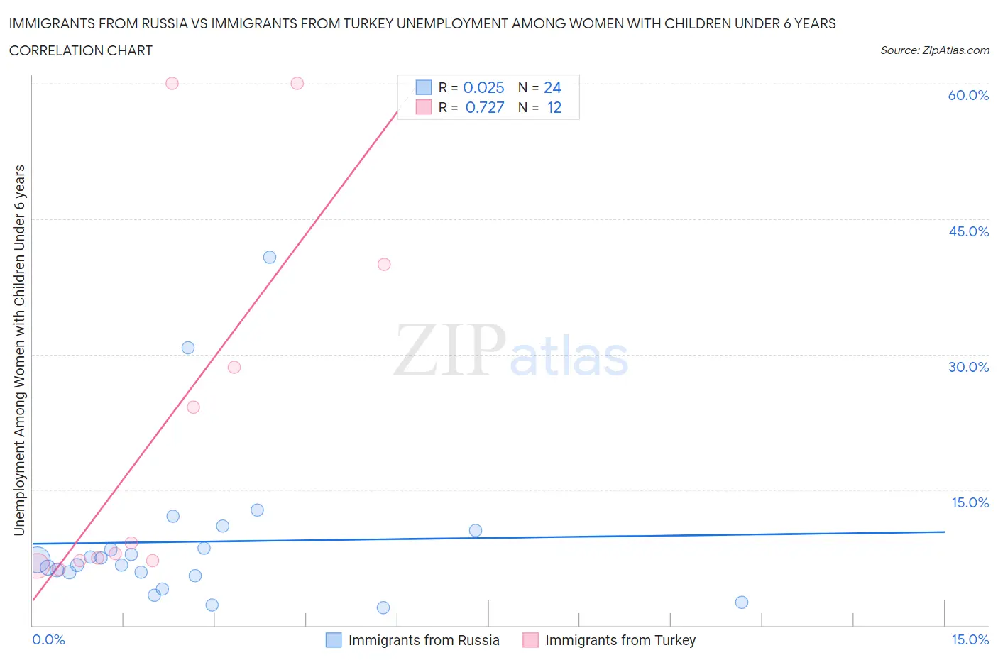 Immigrants from Russia vs Immigrants from Turkey Unemployment Among Women with Children Under 6 years