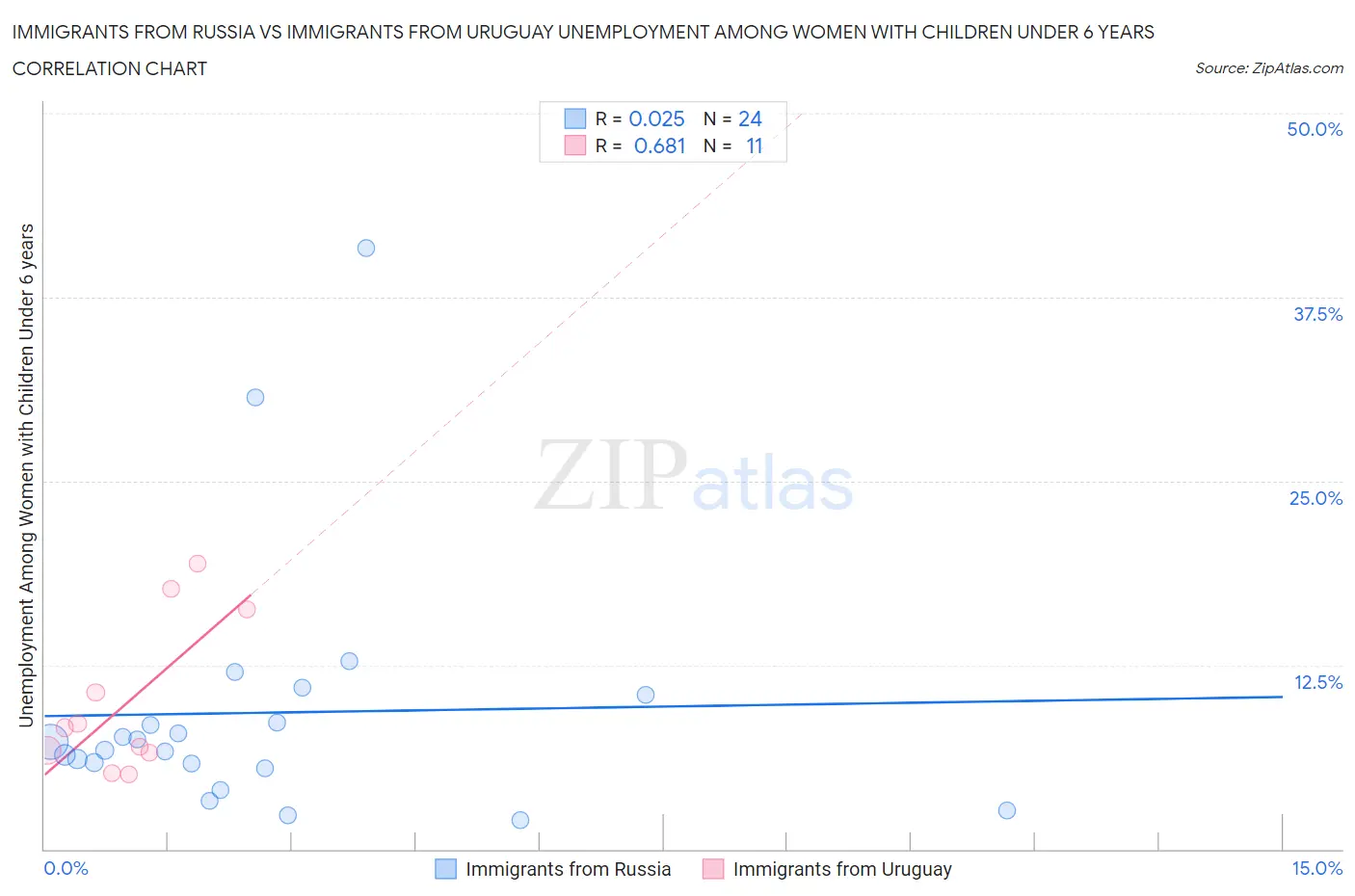 Immigrants from Russia vs Immigrants from Uruguay Unemployment Among Women with Children Under 6 years