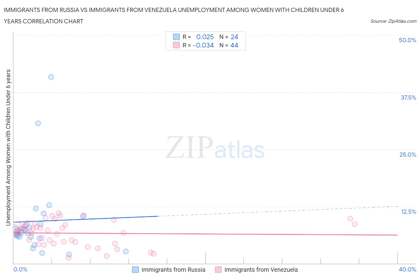 Immigrants from Russia vs Immigrants from Venezuela Unemployment Among Women with Children Under 6 years