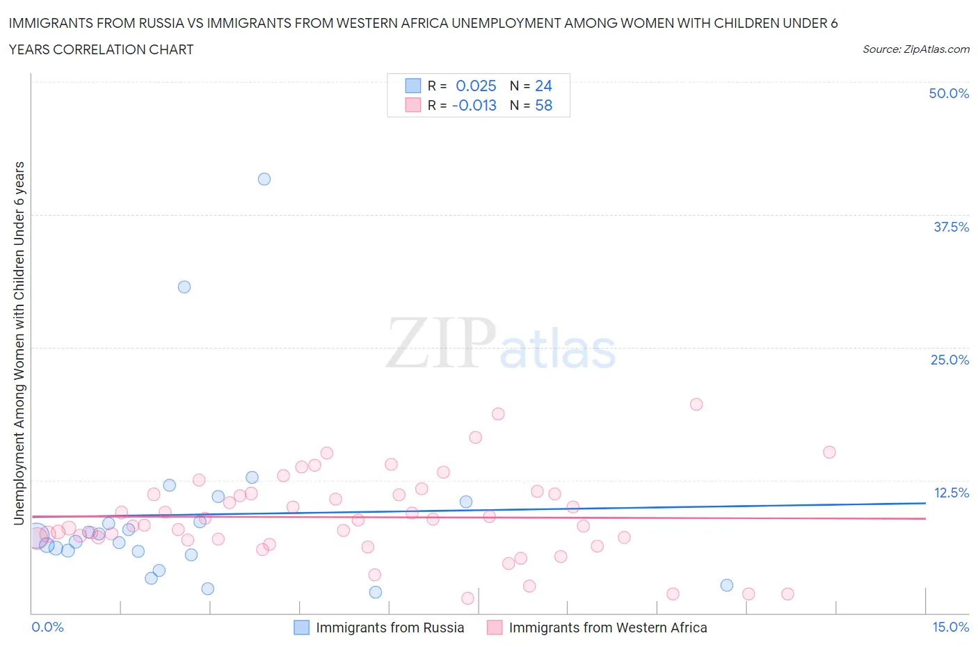 Immigrants from Russia vs Immigrants from Western Africa Unemployment Among Women with Children Under 6 years