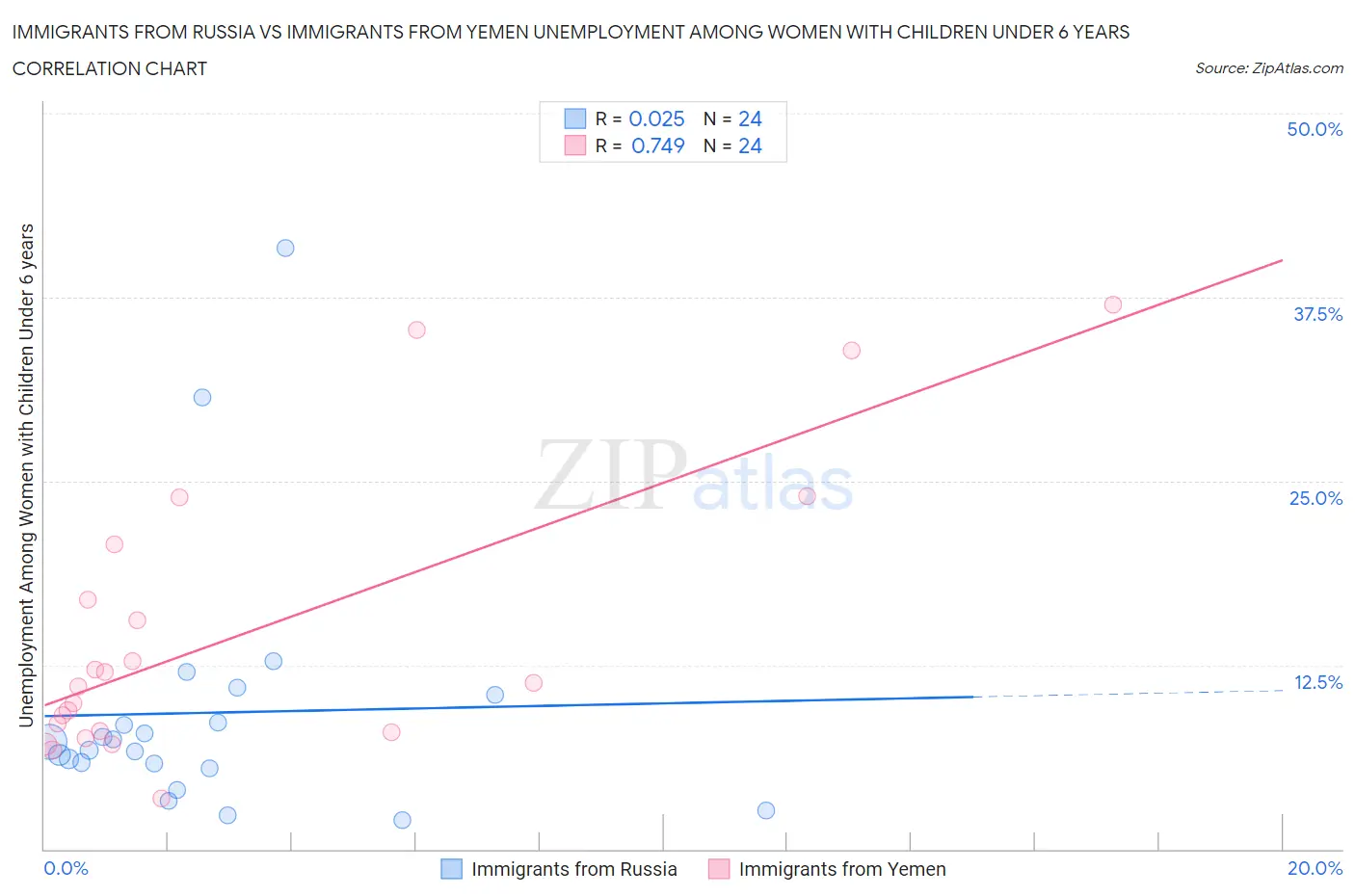 Immigrants from Russia vs Immigrants from Yemen Unemployment Among Women with Children Under 6 years