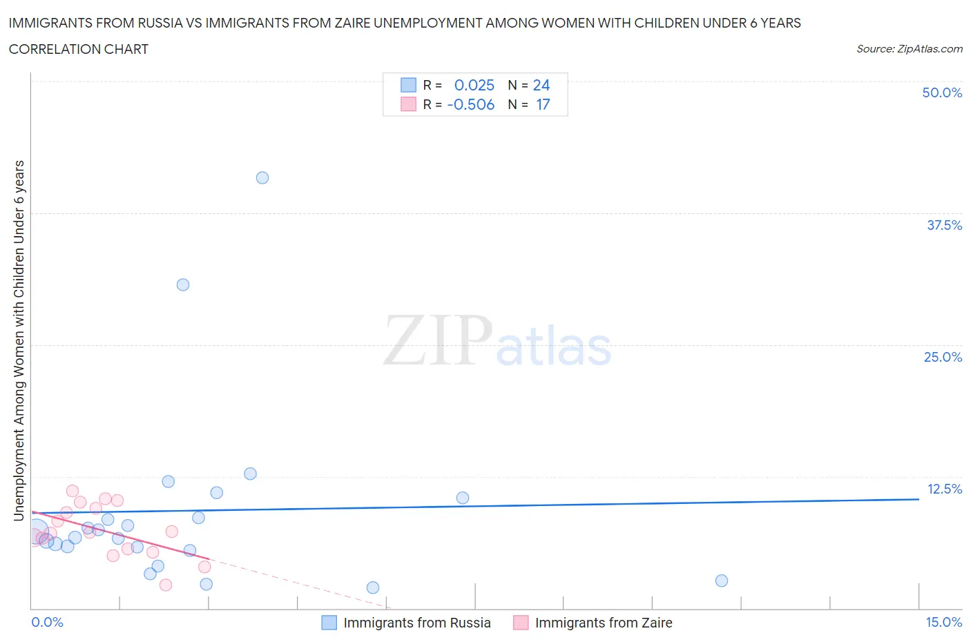 Immigrants from Russia vs Immigrants from Zaire Unemployment Among Women with Children Under 6 years