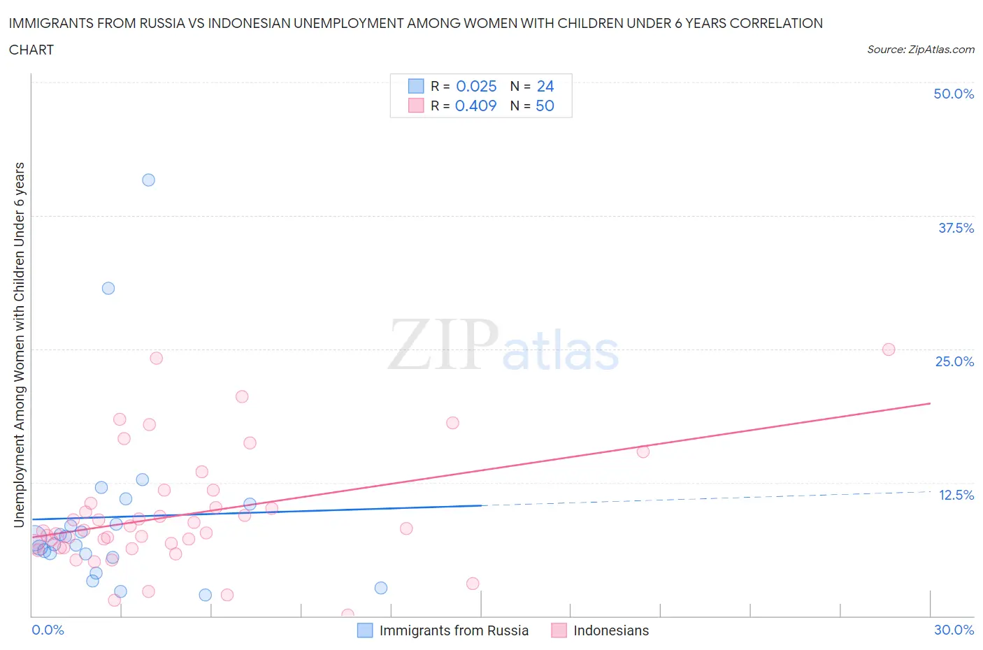 Immigrants from Russia vs Indonesian Unemployment Among Women with Children Under 6 years