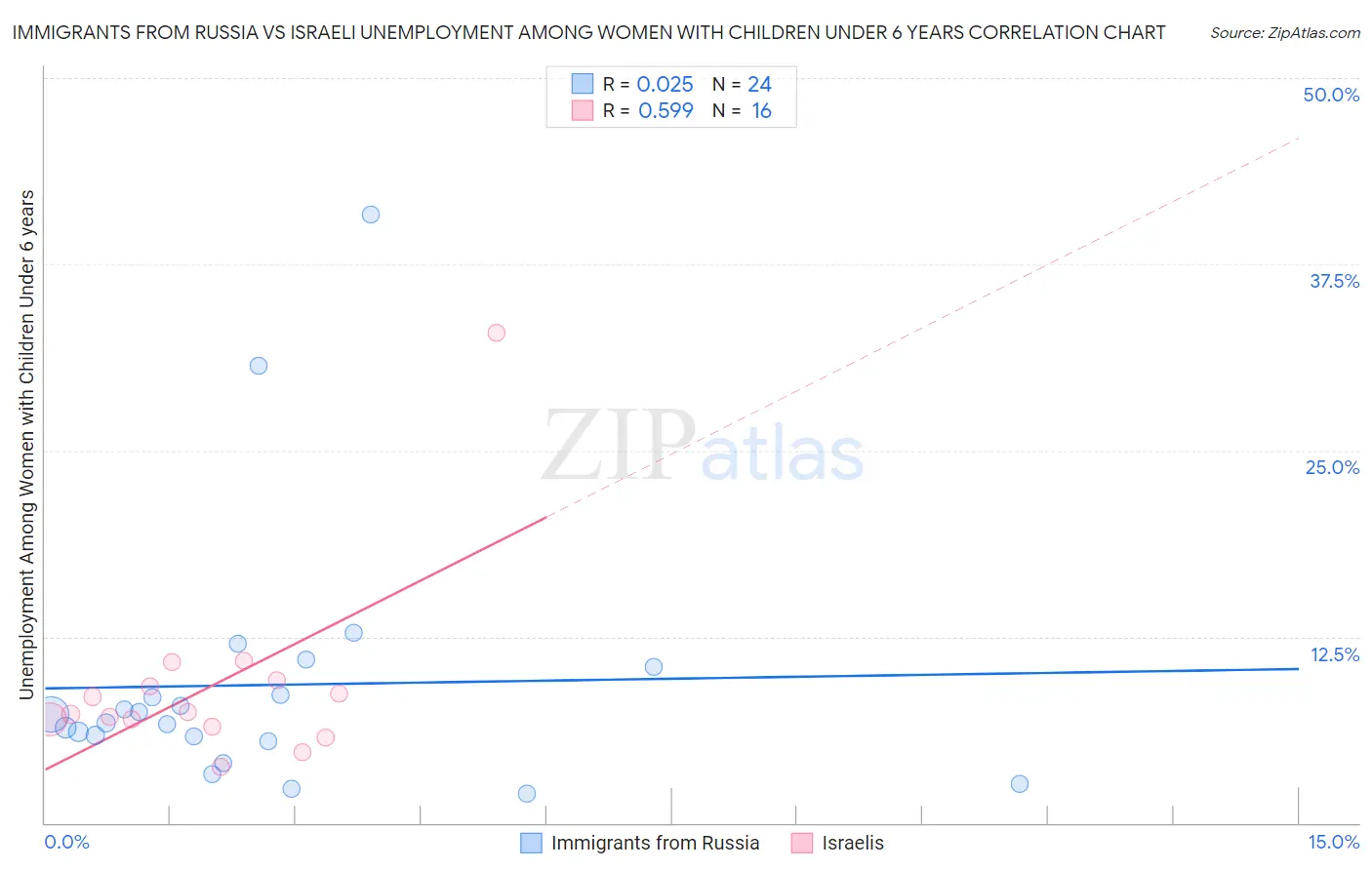 Immigrants from Russia vs Israeli Unemployment Among Women with Children Under 6 years