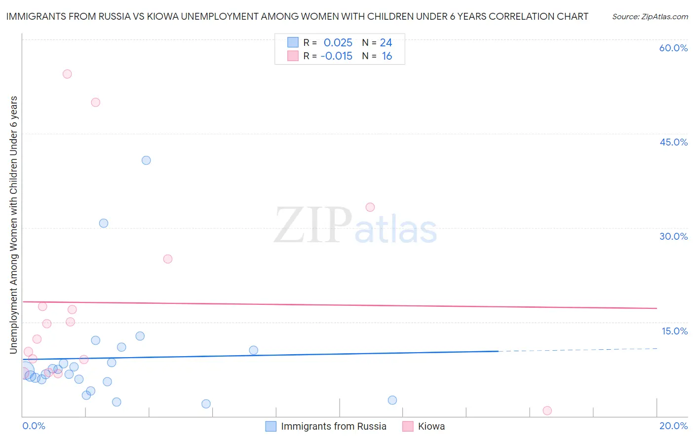 Immigrants from Russia vs Kiowa Unemployment Among Women with Children Under 6 years