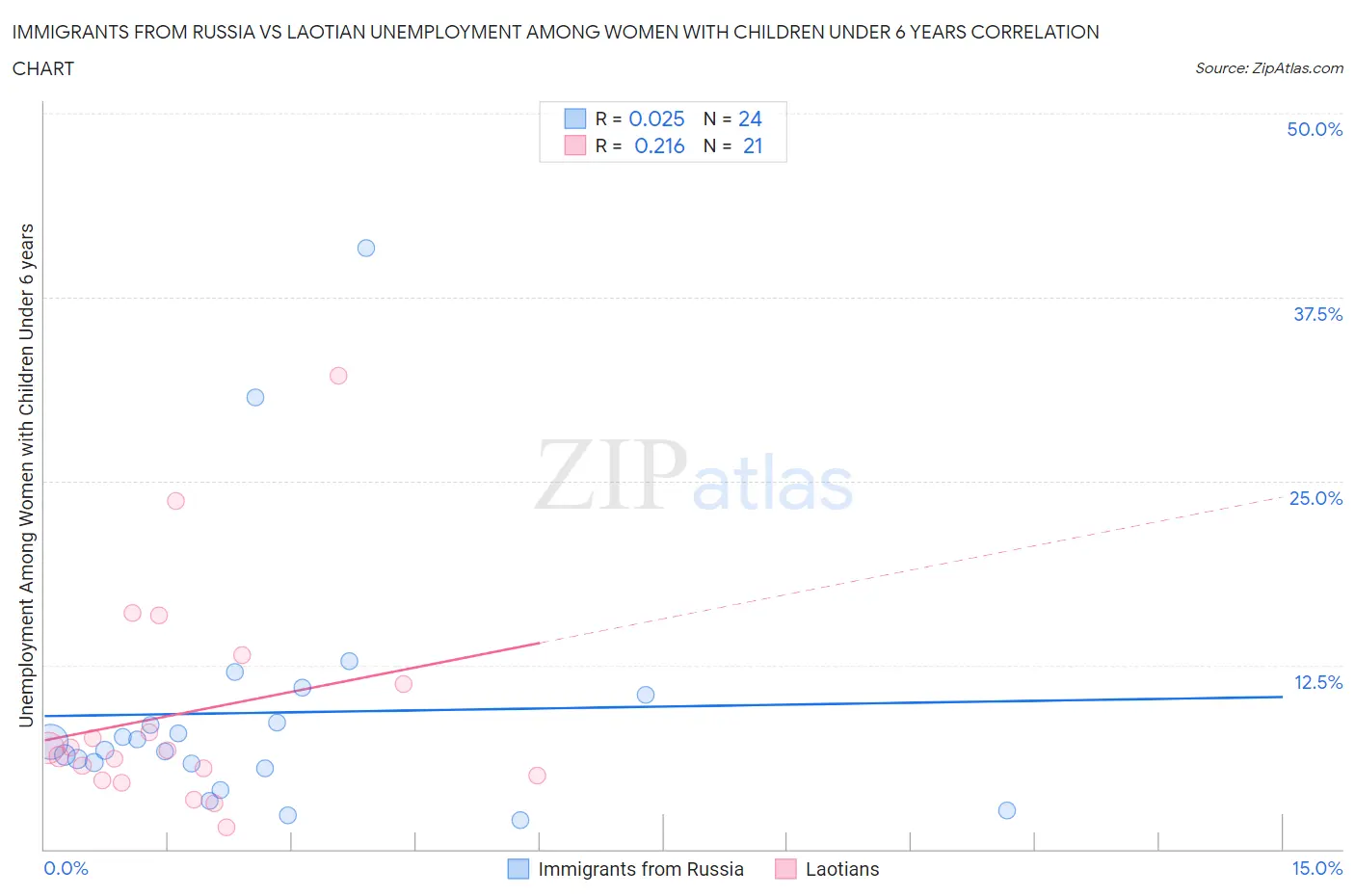 Immigrants from Russia vs Laotian Unemployment Among Women with Children Under 6 years