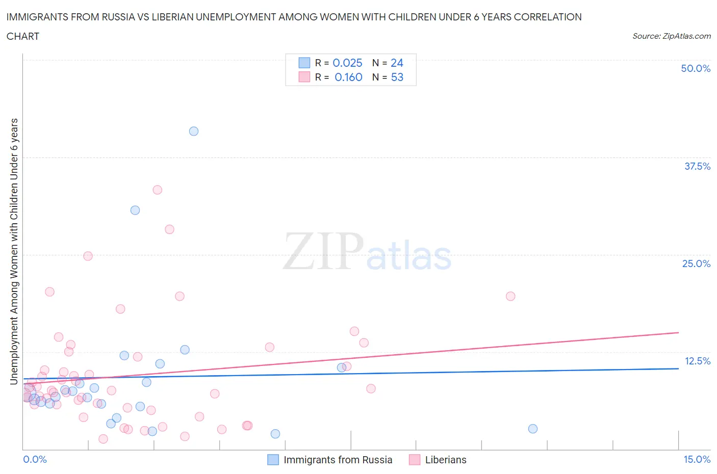 Immigrants from Russia vs Liberian Unemployment Among Women with Children Under 6 years
