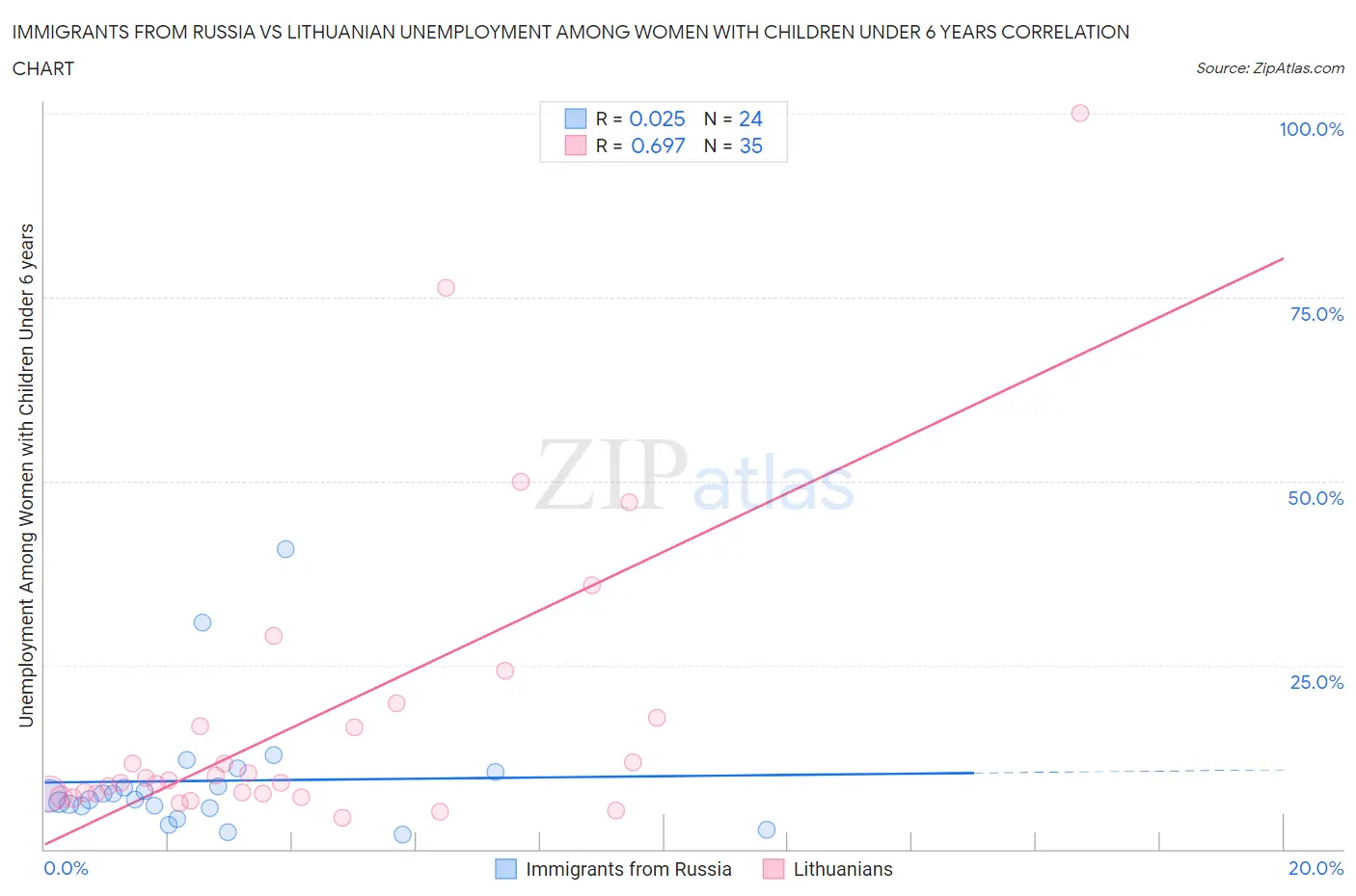 Immigrants from Russia vs Lithuanian Unemployment Among Women with Children Under 6 years