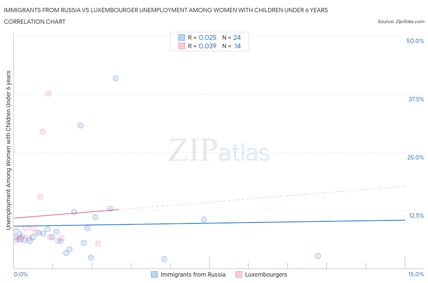 Immigrants from Russia vs Luxembourger Unemployment Among Women with Children Under 6 years