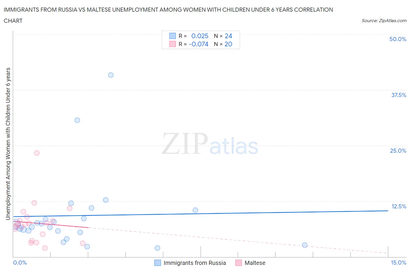 Immigrants from Russia vs Maltese Unemployment Among Women with Children Under 6 years