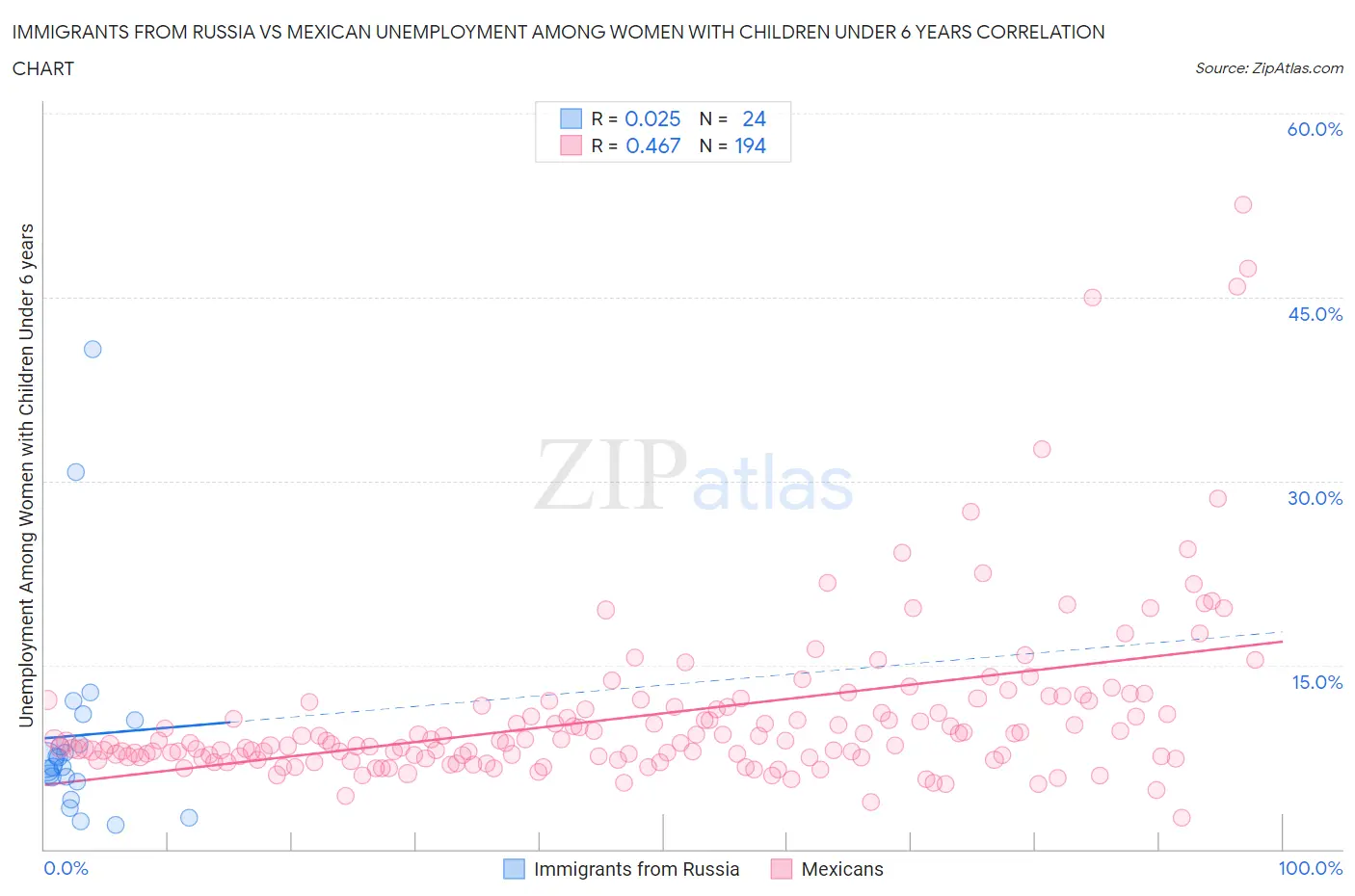 Immigrants from Russia vs Mexican Unemployment Among Women with Children Under 6 years