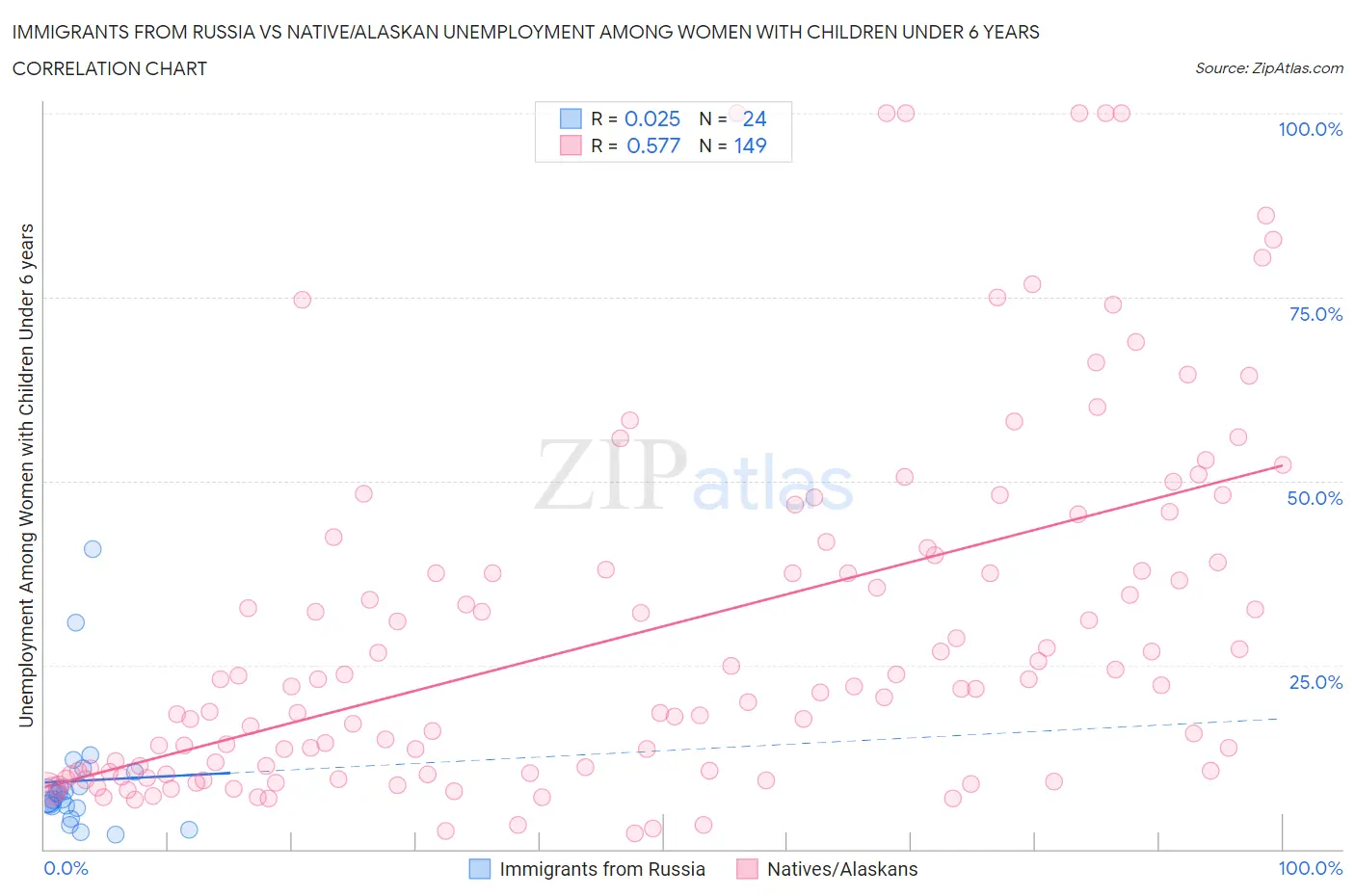 Immigrants from Russia vs Native/Alaskan Unemployment Among Women with Children Under 6 years