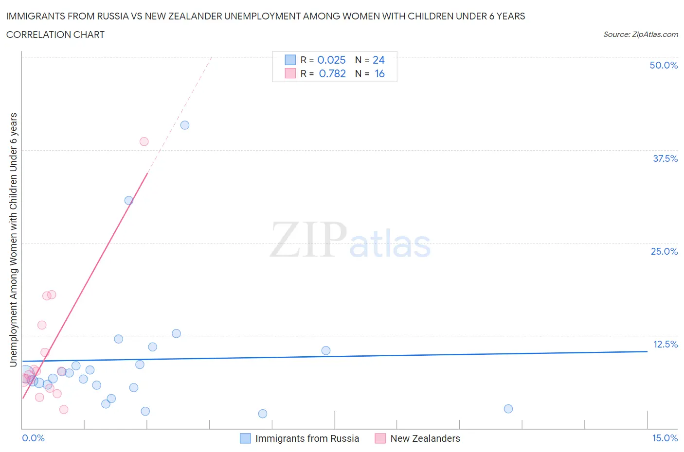 Immigrants from Russia vs New Zealander Unemployment Among Women with Children Under 6 years