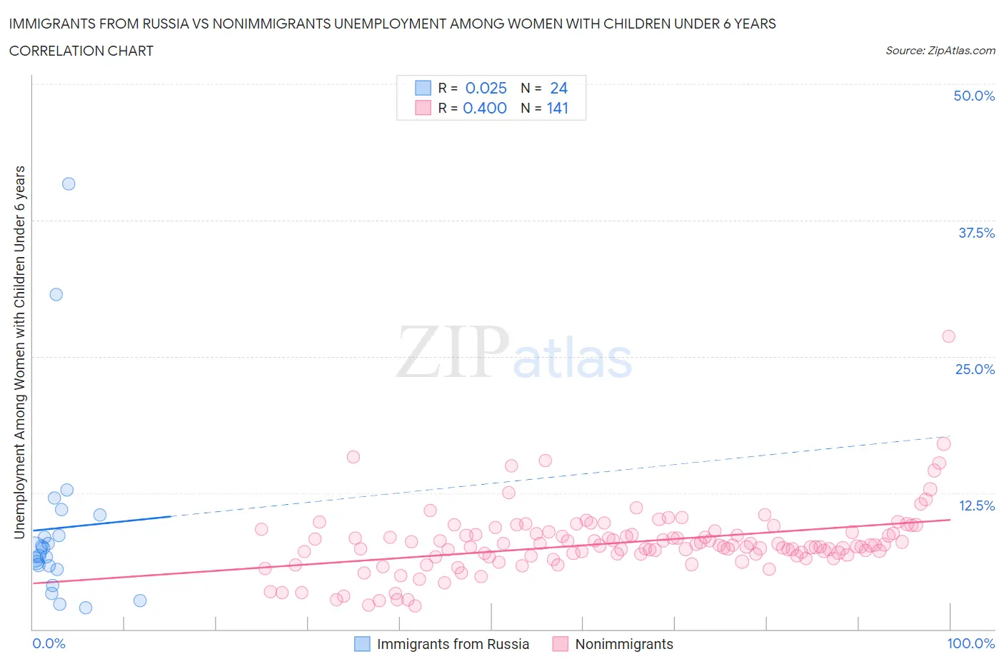 Immigrants from Russia vs Nonimmigrants Unemployment Among Women with Children Under 6 years