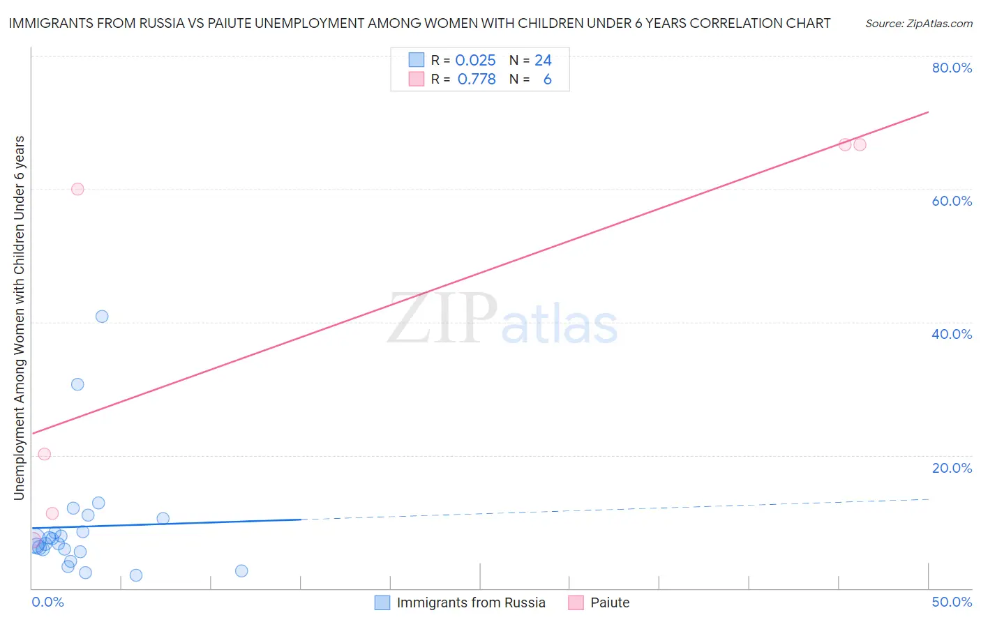 Immigrants from Russia vs Paiute Unemployment Among Women with Children Under 6 years