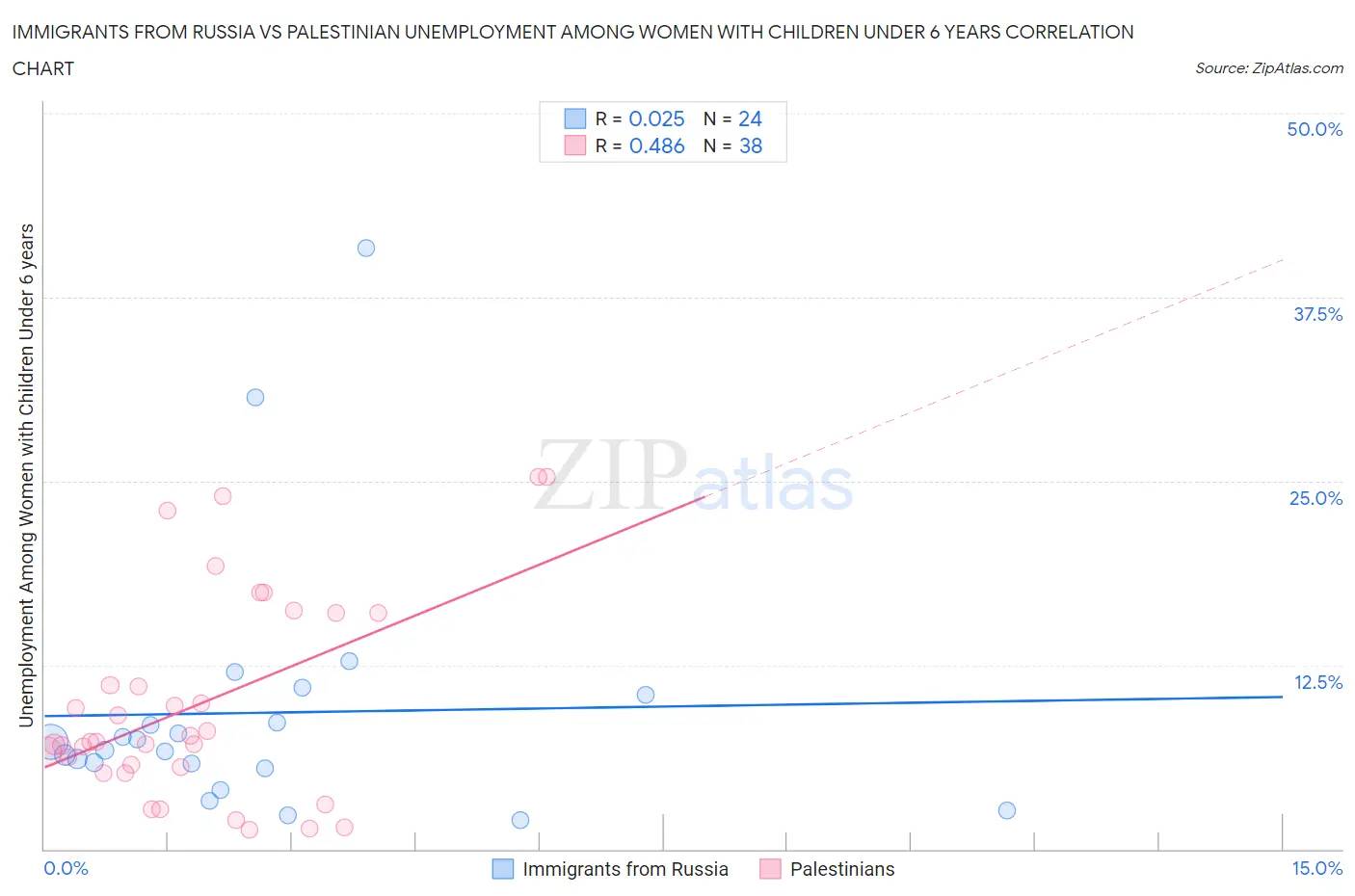Immigrants from Russia vs Palestinian Unemployment Among Women with Children Under 6 years