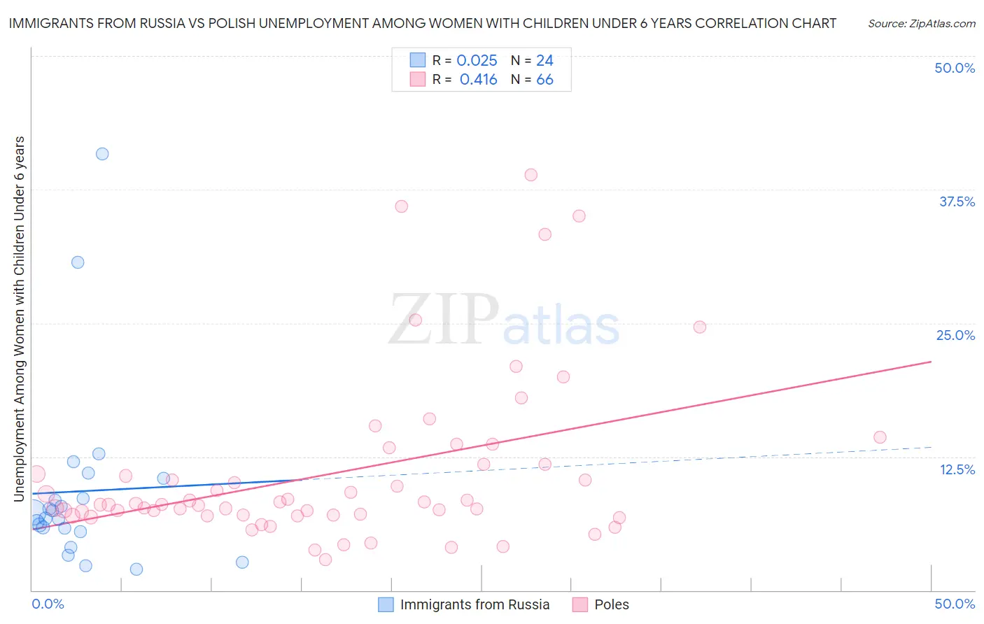 Immigrants from Russia vs Polish Unemployment Among Women with Children Under 6 years