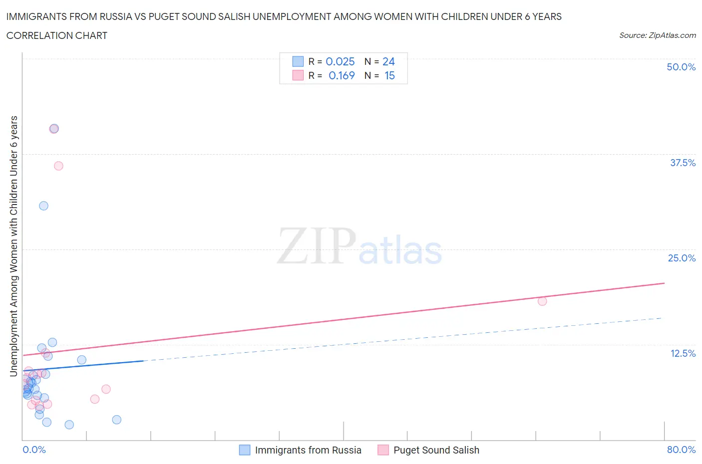 Immigrants from Russia vs Puget Sound Salish Unemployment Among Women with Children Under 6 years