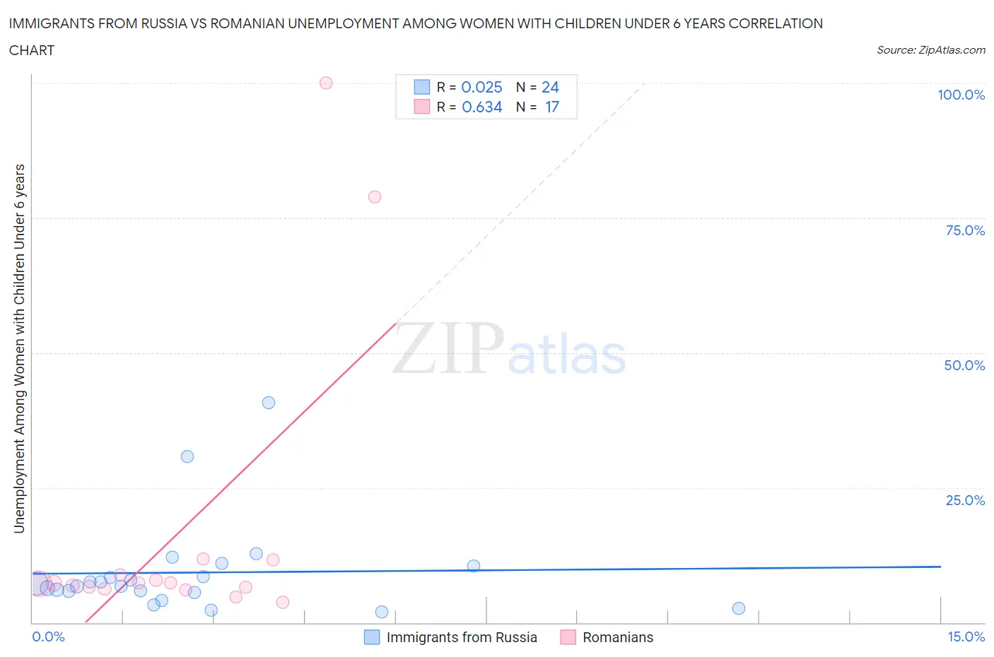 Immigrants from Russia vs Romanian Unemployment Among Women with Children Under 6 years