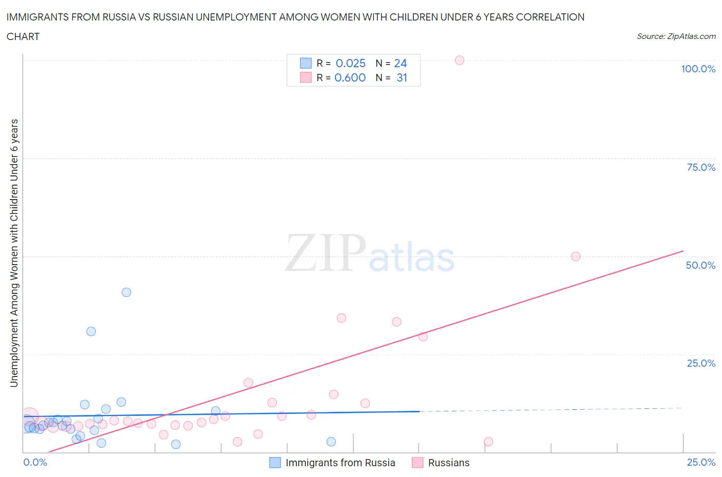 Immigrants from Russia vs Russian Unemployment Among Women with Children Under 6 years