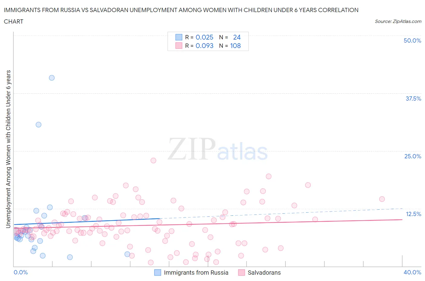 Immigrants from Russia vs Salvadoran Unemployment Among Women with Children Under 6 years