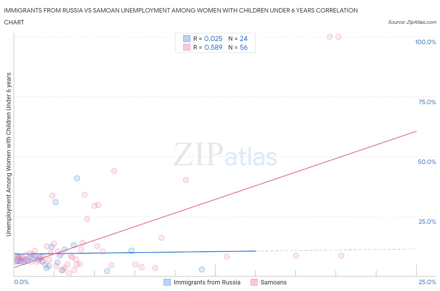 Immigrants from Russia vs Samoan Unemployment Among Women with Children Under 6 years