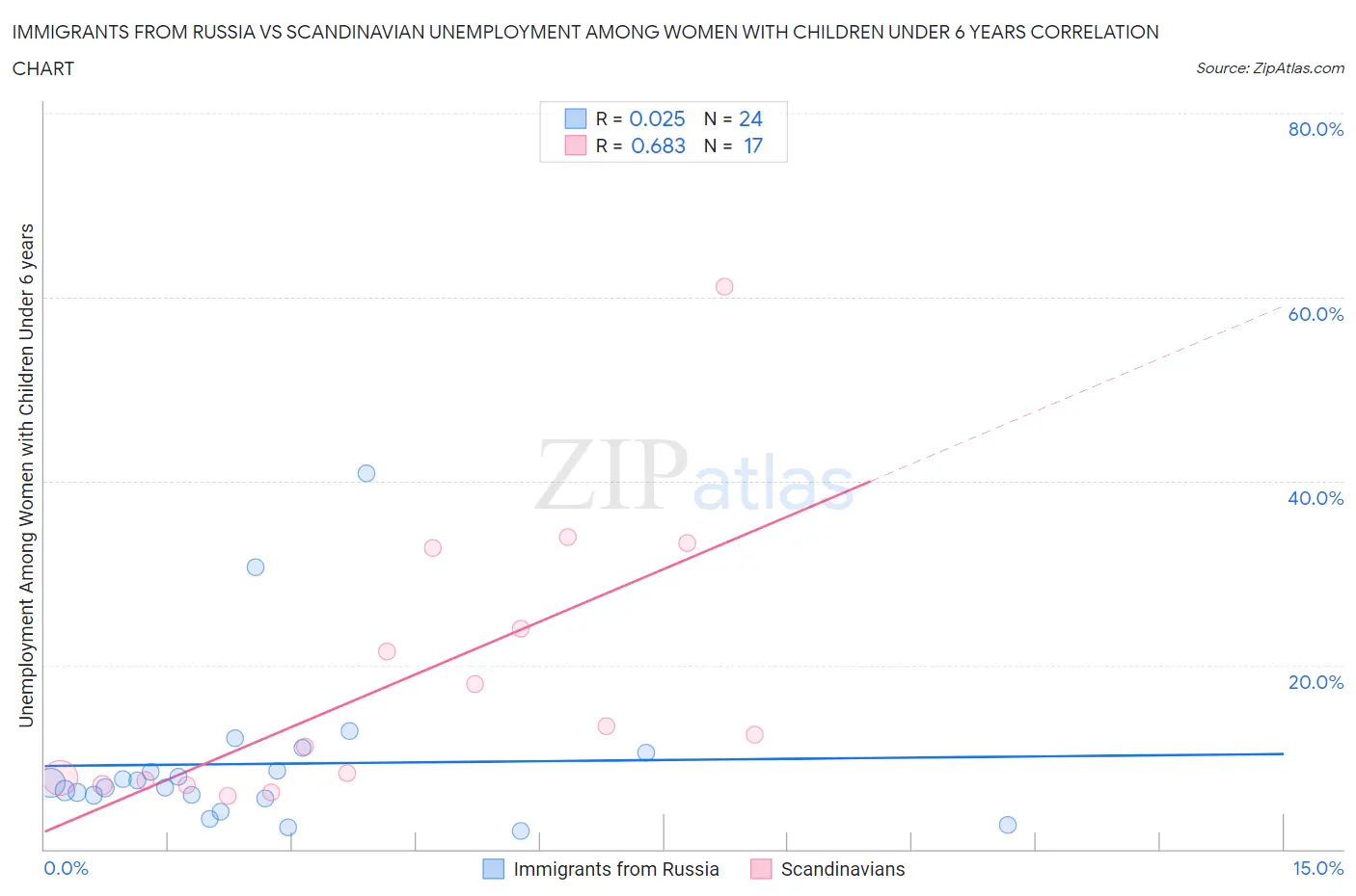 Immigrants from Russia vs Scandinavian Unemployment Among Women with Children Under 6 years