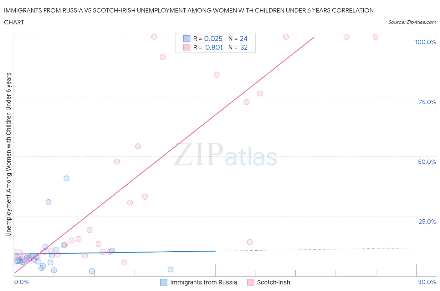 Immigrants from Russia vs Scotch-Irish Unemployment Among Women with Children Under 6 years