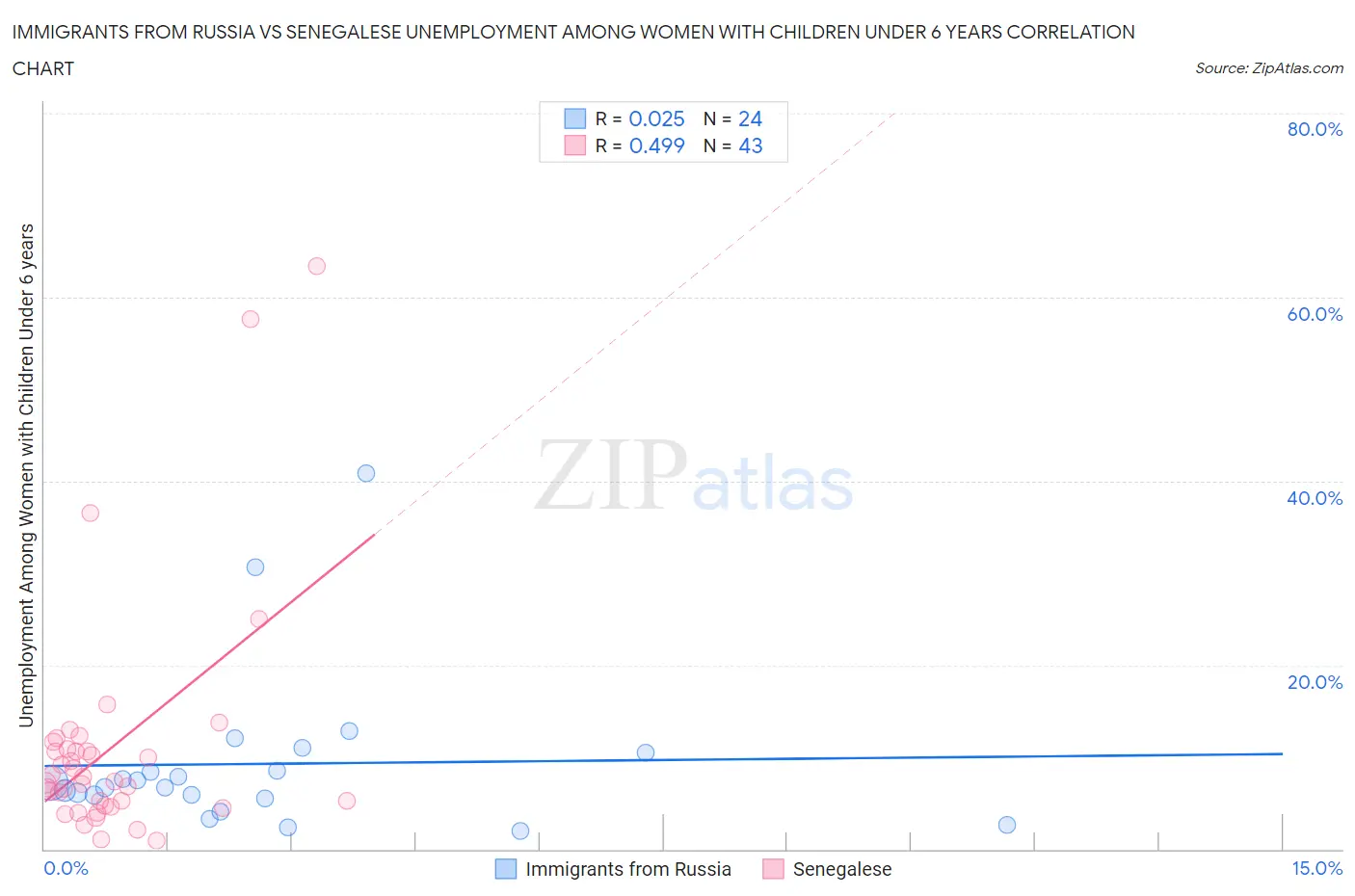 Immigrants from Russia vs Senegalese Unemployment Among Women with Children Under 6 years