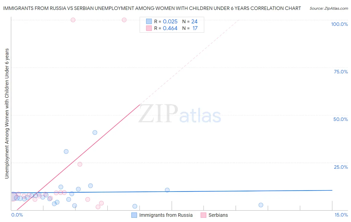 Immigrants from Russia vs Serbian Unemployment Among Women with Children Under 6 years