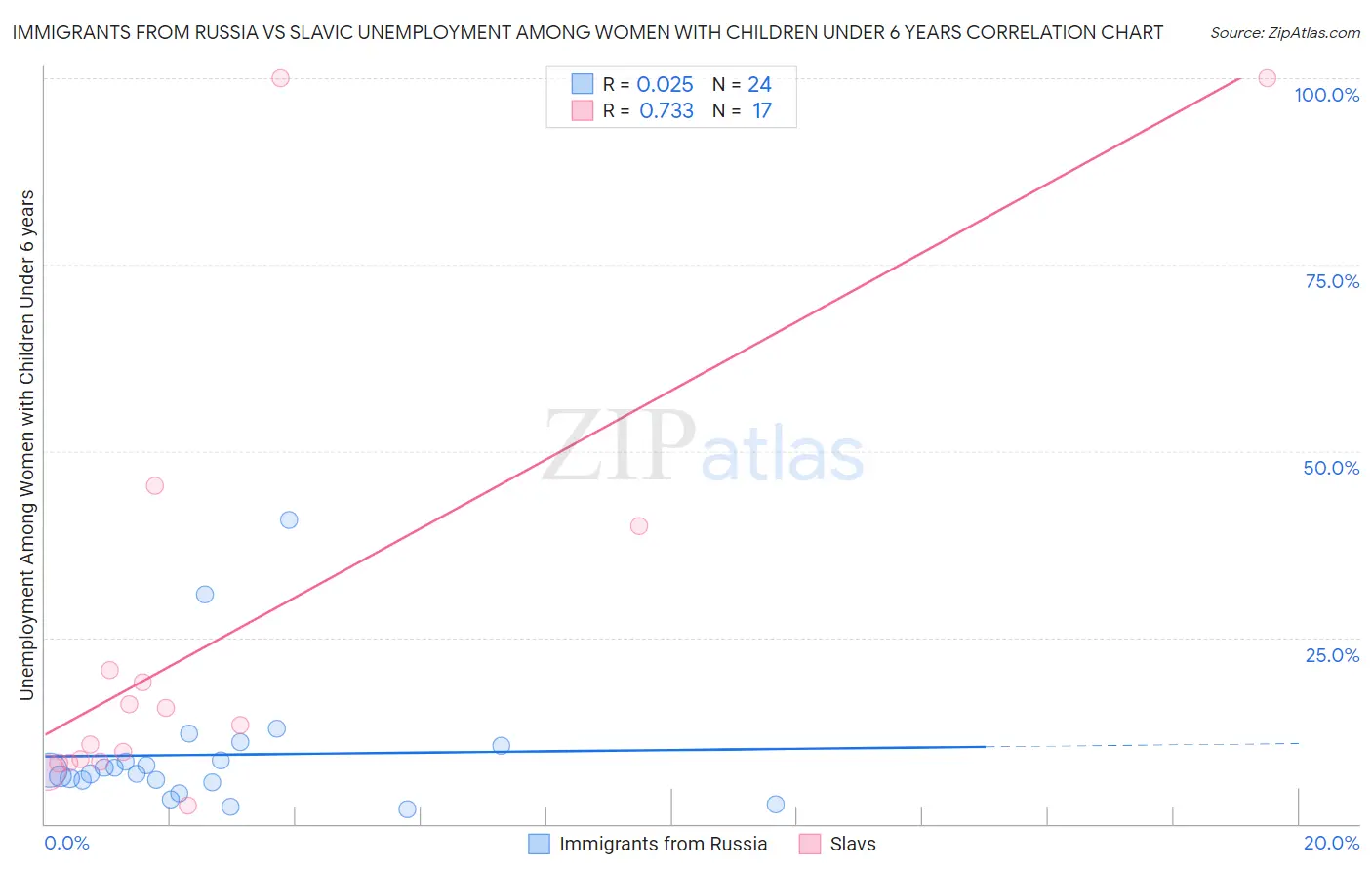 Immigrants from Russia vs Slavic Unemployment Among Women with Children Under 6 years